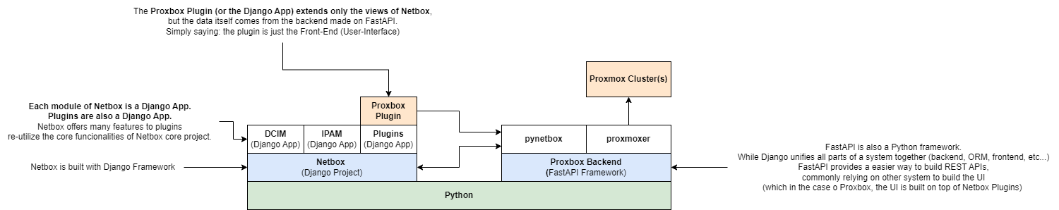 Proxbox Architecture Image
